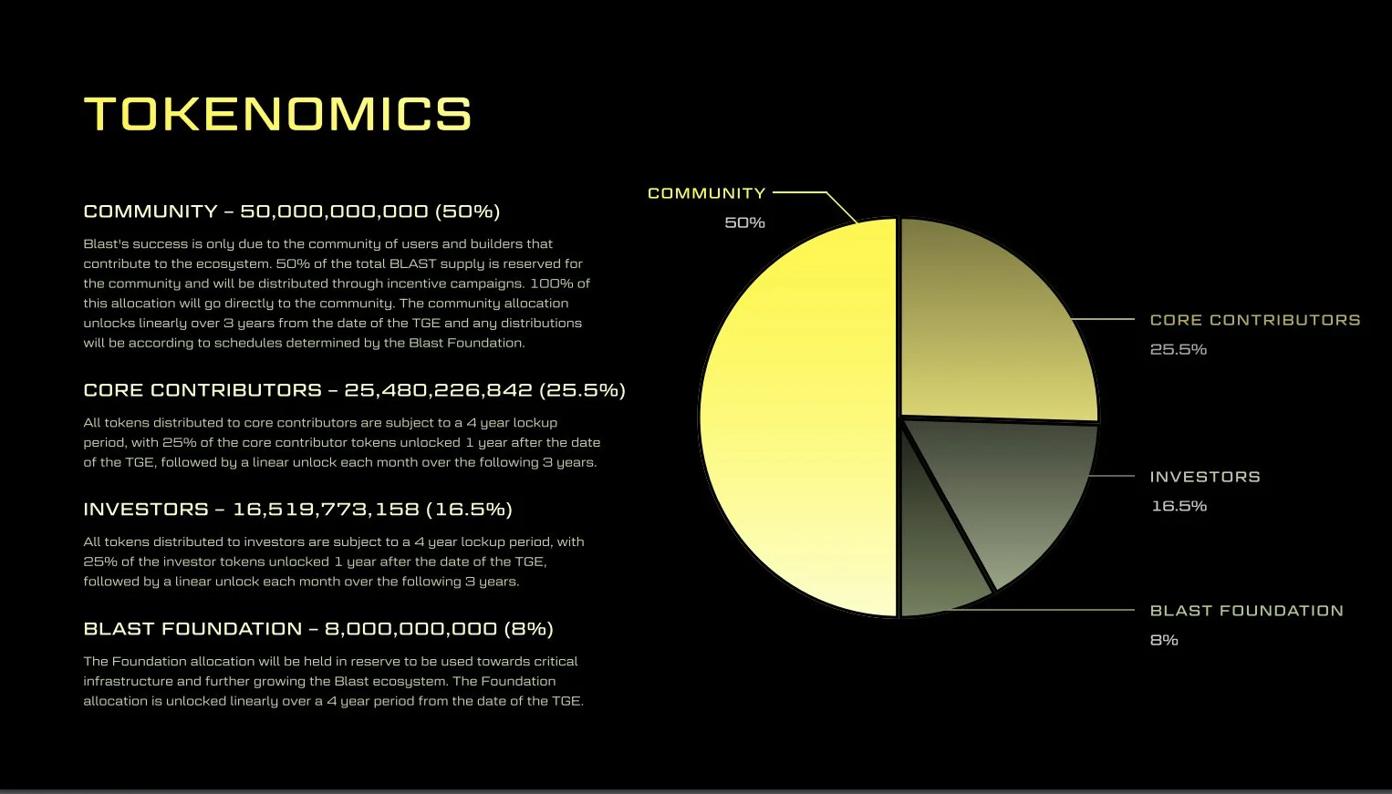 Tokenomics of the BLAST token. Source: Blast