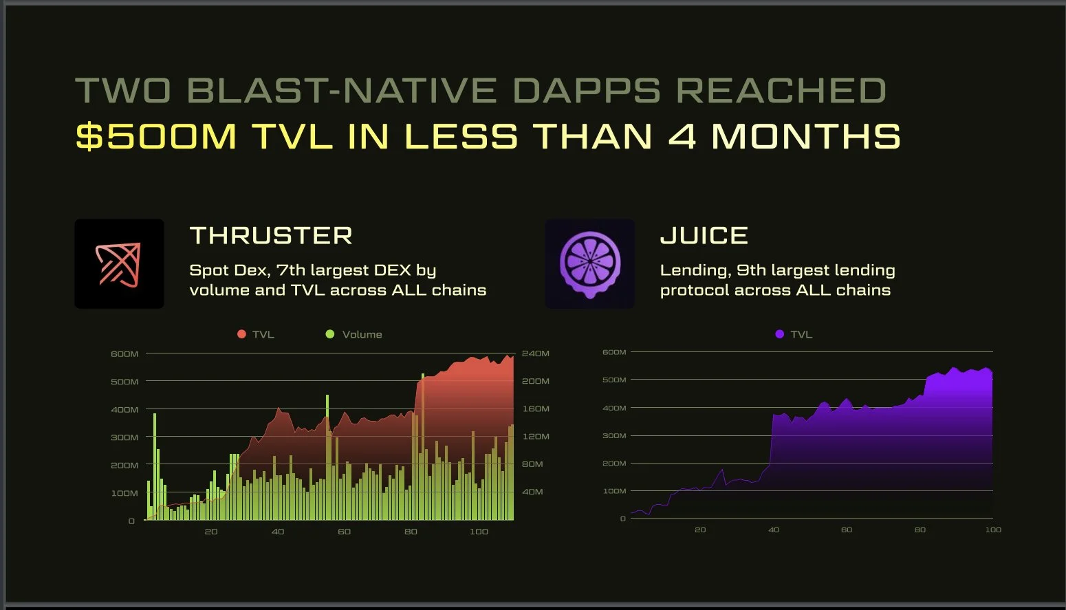 Blast’s Thruster and Juice TVL performance. Source: Blast Q2 2024 report