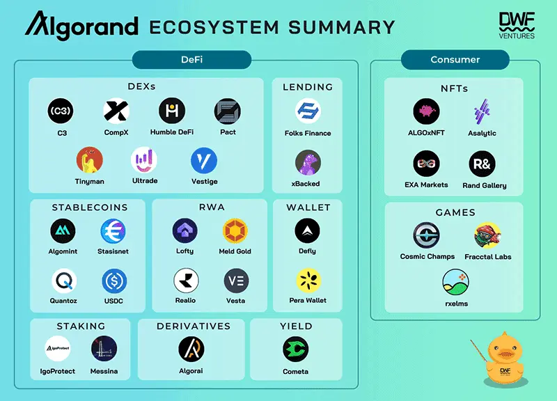 Algorand ecosystem summary, data as of July 10, 2024. Source: DWF Ventures