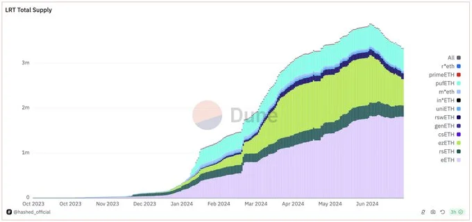 Total supply of liquid restaking tokens (LRT). Source: Dune Analytics, @hashed_official, data as of July 26, 2024.  