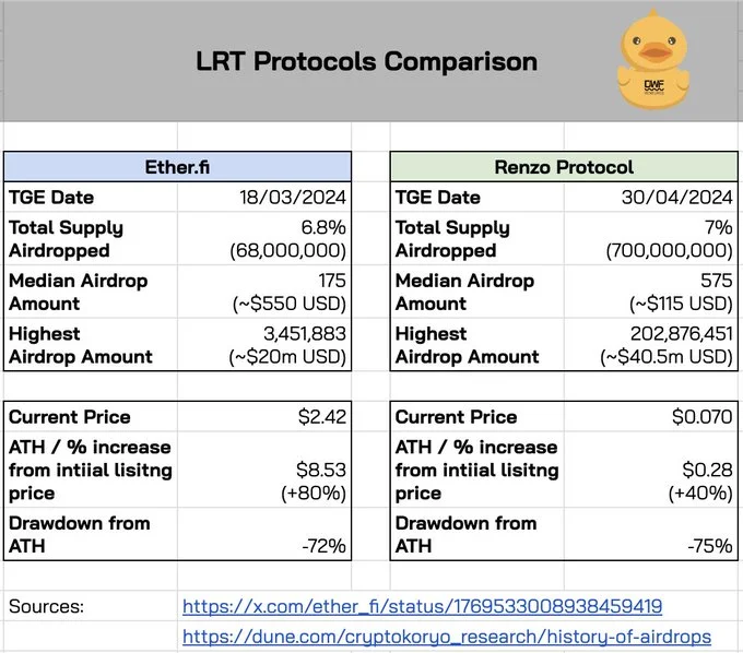 Comparison of LRT protocols. Source: DWF Ventures