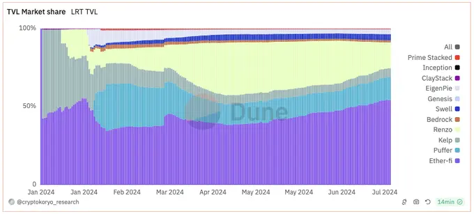 TVL market share of LRTs. Source: Dune Analytics, @cryptokoryo_research, data as of July 26, 2024.