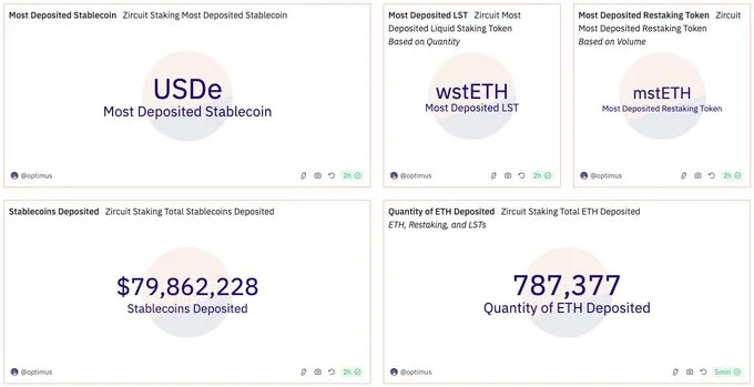 Zircuit staking stats overview. Source: Dune Analytics, @optimus. Data as of Jul 26, 2024.