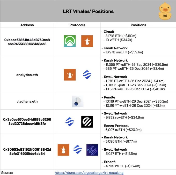 LRT whales’ positions in top protocols. Source: DWF Ventures. Data as of July 26, 2024. 