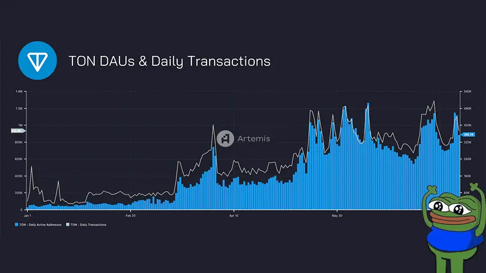 Short Analysis of the TON Ecosystem: Market and Prospects