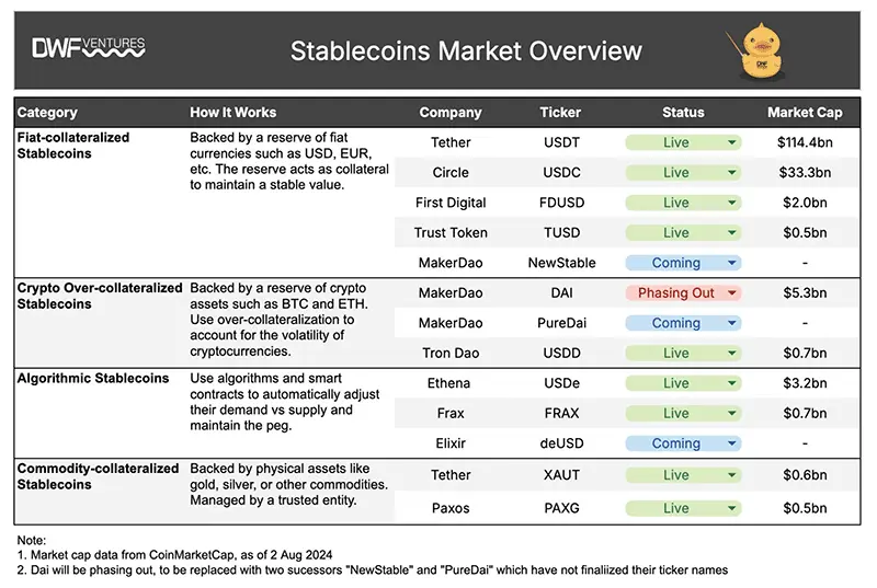 Classification and main stats of stablecoins. Source: DWF Ventures. Data as of Aug 2, 2024.