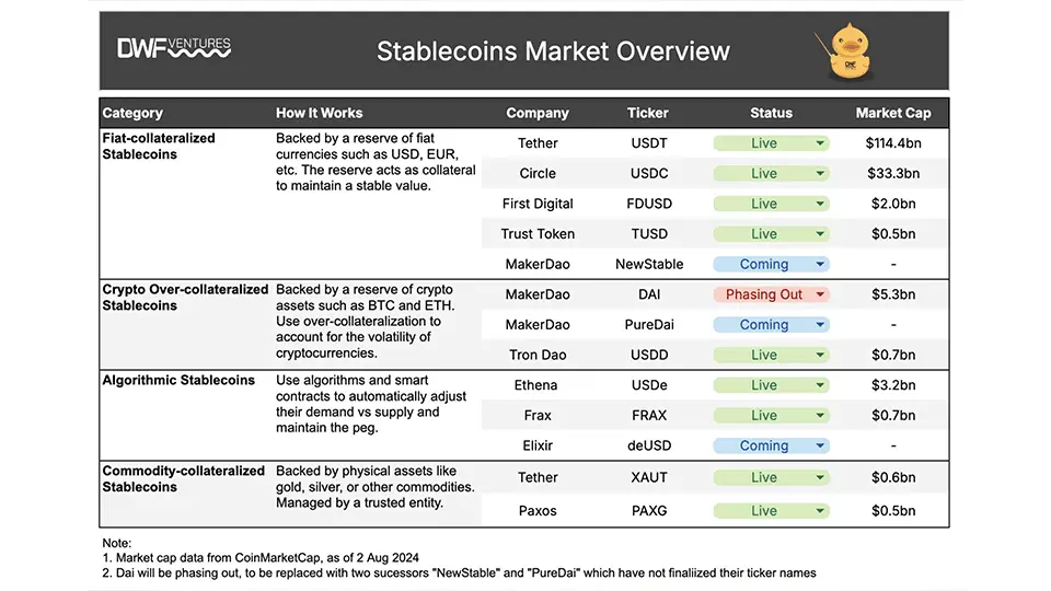 Evaluating the Stablecoin Market, Its Key Players and Types of Stablecoins