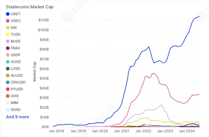 Stablecoins market capitalization. Source: IntoTheBlock. Data as of Aug 2, 2024. 