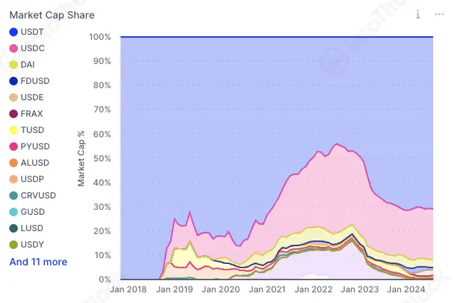 Stablecoins market cap share. Source: IntoTheBlock. Data as of Aug 2, 2024. 