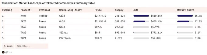 Market Landscape of commodity-collateralized stablecoins. Source: Dune Analytics, @21co. Data as of Aug 2, 2024.  