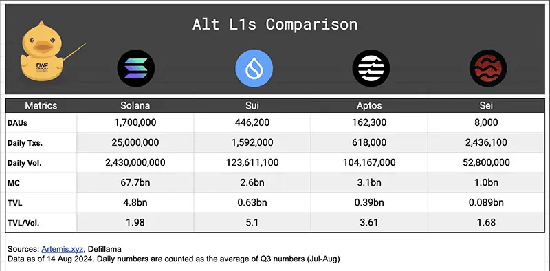 Comparison of on-chain metrics in Solana, Sui, Aptos, Sei. Source: DWF Ventures. Data as of Aug 14, 2024.