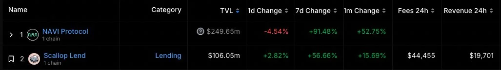 Navi Protocol’s and Scallop Lend’s TVL. Source: DeFiLlama. Data as of Aug 14, 2024.