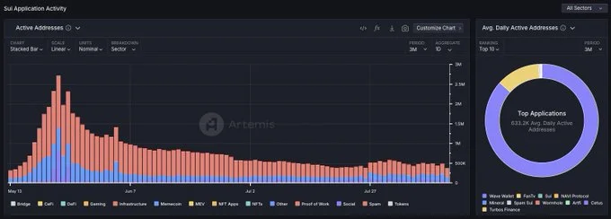 Activity on dapps on the Sui blockchain. Source: Artemis. Data as of Aug 14, 2024.