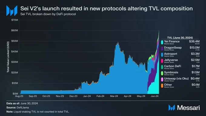 TVL of protocols on the Sei blockchain. Source: Messari, DeFiLlama. Data as of June 30, 2024.