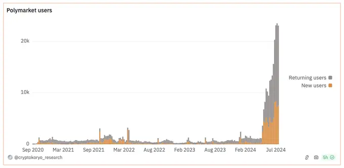 Polymarket user count over time. Source: Dune Analytics, @cryptokoryo_research. Data as of August 20, 2024.