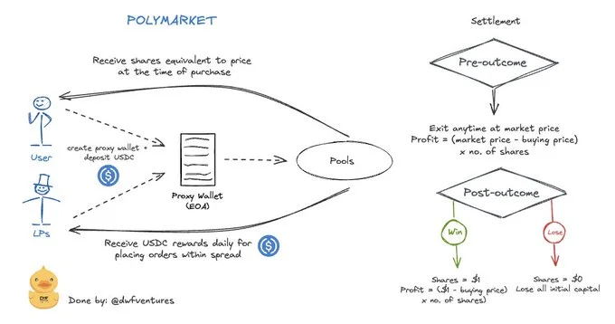 Polymarket's economic model. Source: DWF Ventures