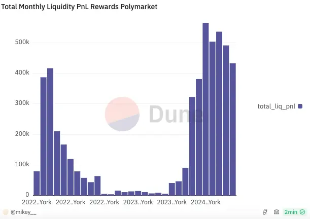 Monthly rewards on Polymarket. Source: Dune Analytics, @mikey__. Data as of August 20, 2024. 