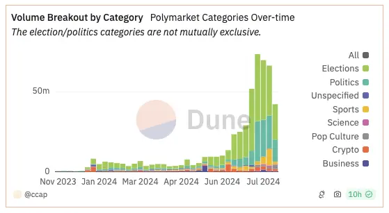 Trading volume on Polymarket by the bet category. Source: Dune Analytics, @ccap. Data as of August 20, 2024.