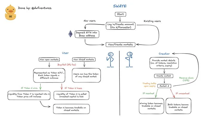 Swaye functionality for users and creators. Source: DWF Ventures