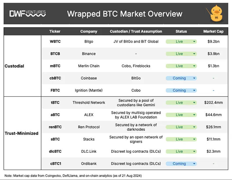 List of wrapped BTC tokens. Source: DWF Ventures.