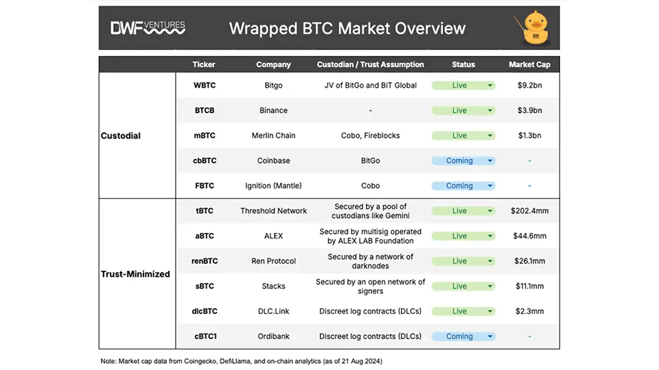 Wrapped Bitcoin Market: List of Major Tokens