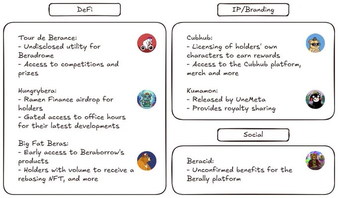 Utilities of NFT collections on Berachain. Source: DWF Ventures