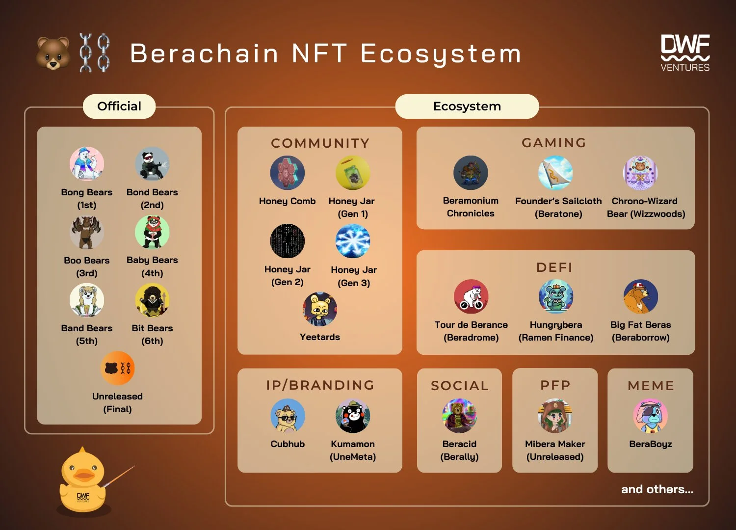 Berachain Ecosystem. Source: DWF Ventures. Data as of August 30, 2024.