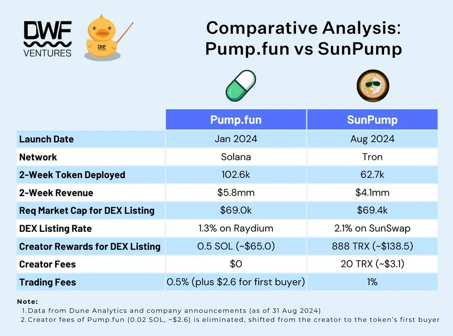 Comparison of Pump.fun and SunPump. Source: DWF Ventures. Data as of Aug 31, 2024.