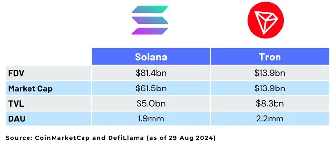 On-chain stats comparison of Solana and Tron. Source: DWF Ventures. Data as of Aug 29, 2024.