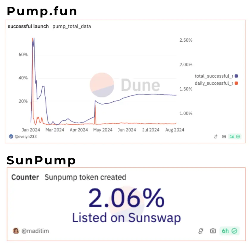 DEX conversion rates of SunPump and Pump.fun. Source: Dune Analytics, @evelyn233 and @maditim. Data as of Sep 3, 2024.