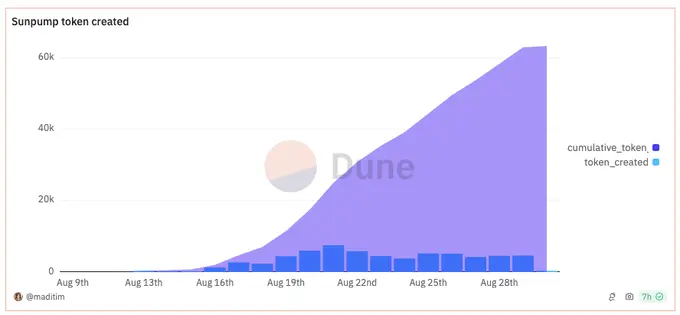 Cumulative count of tokens created on SunPump. Source: Dune Analytics, @maditim. Data as of Sep 3, 2024.