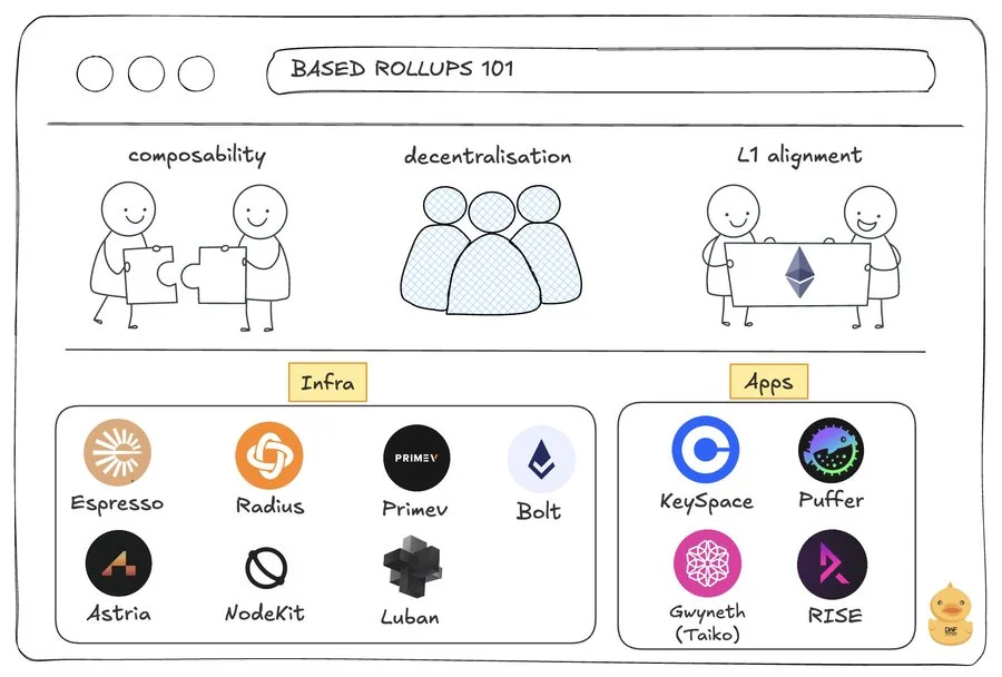 The ecosystem of based rollups in Ethereum. Source: DWF Ventures