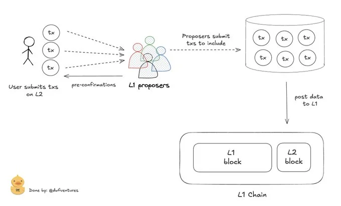 Proposers and shared sequencing in based rollups. Source: DWF Ventures