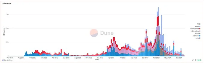 The revenue of leading Layer 2 solutions on Ethereum. Source: @cryptokoryo, Dune Analytics. Data as of Aug 6, 2024.