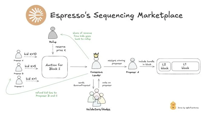 The depiction of the sequencing marketplace in Espresso. Source: DWF Ventures