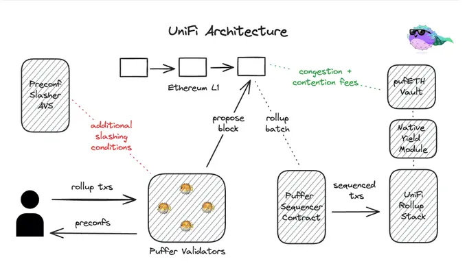 The visual scheme of the UniFi architecture. Source: DWF Ventures