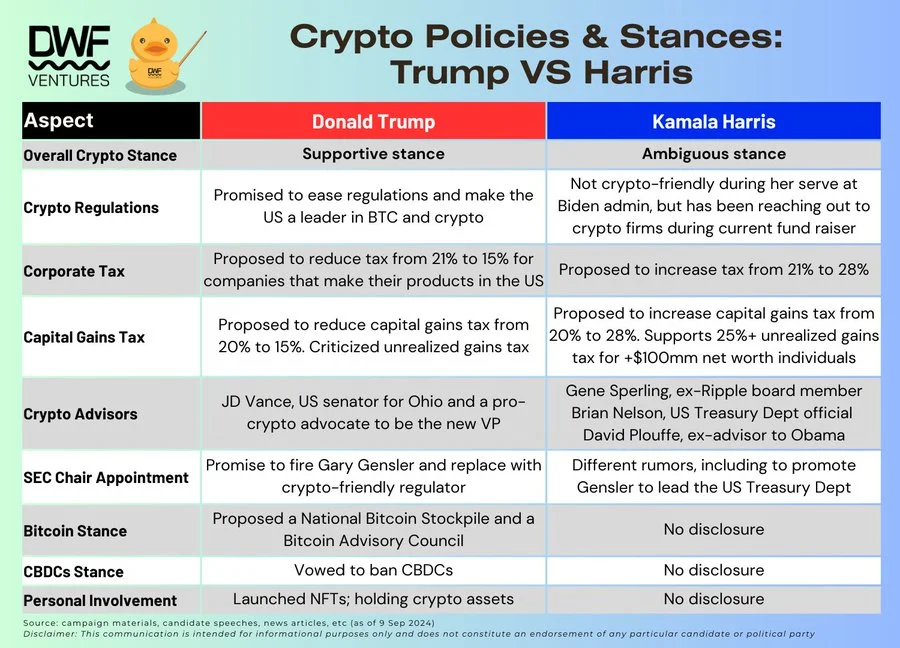 Comparison of crypto regulation proposals between Trump and Harris. Source: DWF Ventures