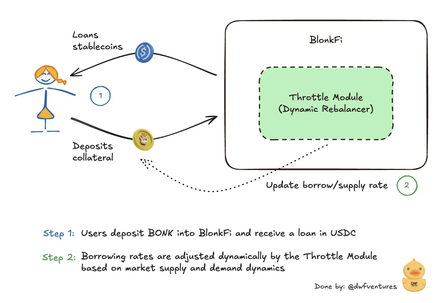 Throttle Module operational scheme. Source: DWF Ventures