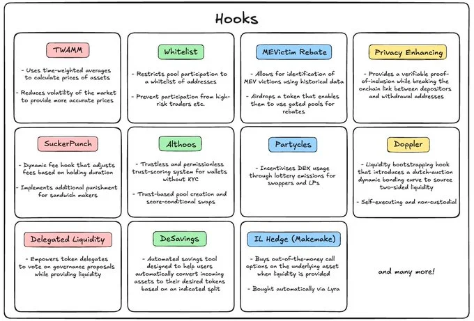 Best Uniswap V4 hooks and their functionality. Source: DWF Ventures