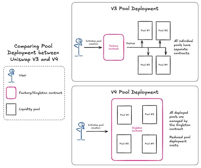 Pool deployment in Uniswap V4 vs. V3 and the role of the singleton contract. Source: DWF Ventures 