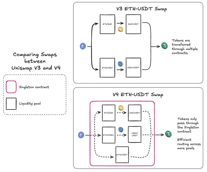 The comparison of the swap routing in Uniswap V4 vs. V3. Source: DWF Ventures