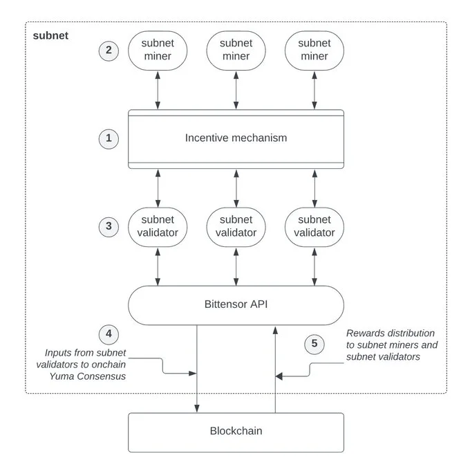 The visualisation of the Subnet's interaction with the blockchain layer. Source: Bittensor