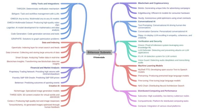 Bittensor ecosystem of subnets. Source: Ventura Labs