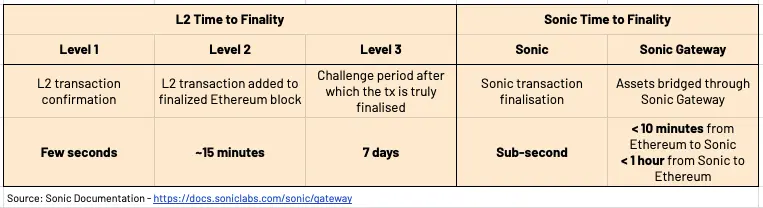 Sonic vs. L2 time to finality. Source: Sonic