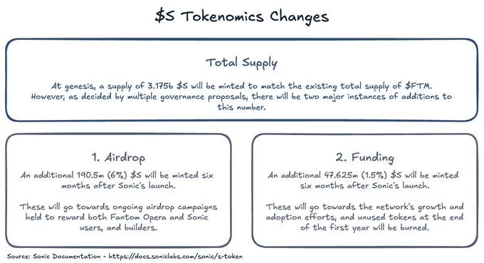 Main changes in S tokenomics compared to FTM. Source: Sonic Labs