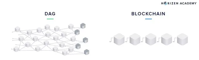 Linear vs. DAG blockchain structure. Source: Horizen Academy