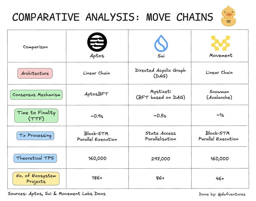 Comparison summary of blockchains using the Move language. Source: DWF Ventures