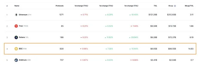 TVL of BNB Chain compared to other blockchains. Source: CoinMarketCap