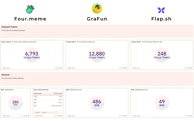 Number of meme coins launched on BNB Chain launchpads. Source: Dune Analytics