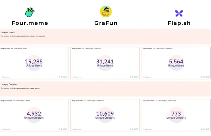 Active users on BNB Chain memecoin launchpads. Source: Dune Analytics